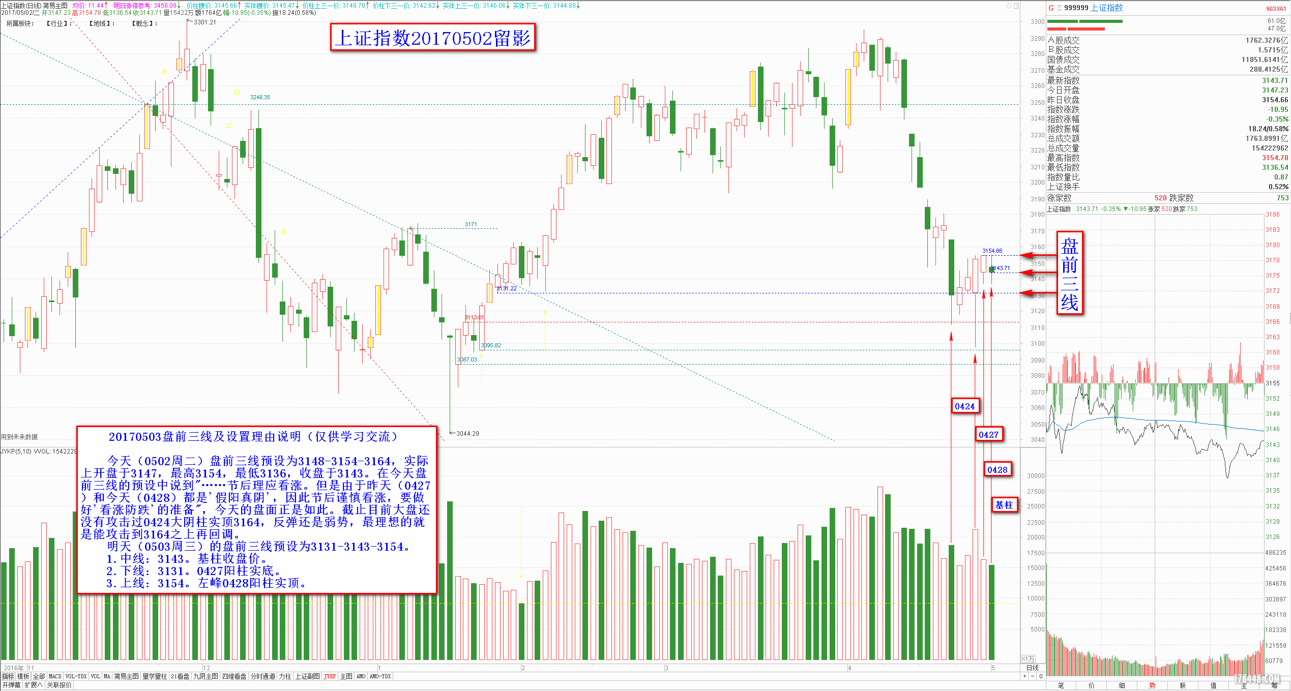0503大盘盘前三线2017-05-02.png