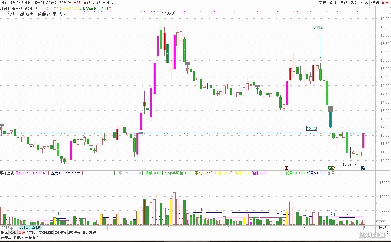 【回马枪】利君股份 - 0412开始下跌4日，5-8日缩量横盘，精准线12.20，9日大跌，10-13.jpg