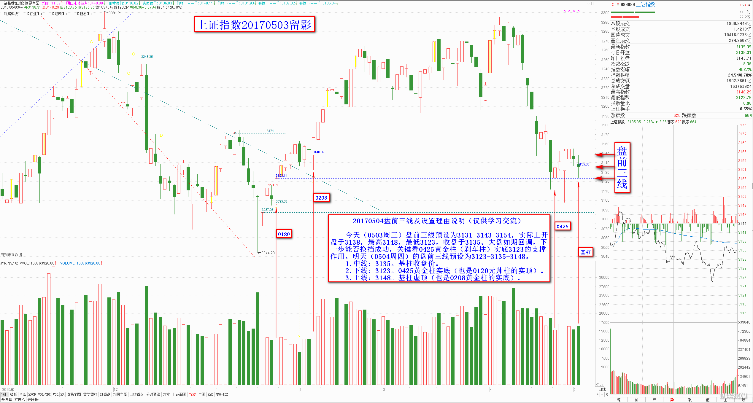 0504大盘盘前三线2017-05-03.png