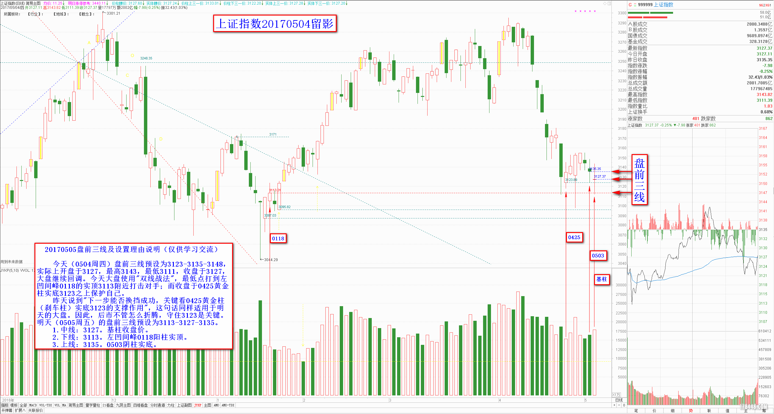 0505大盘盘前三线2017-05-04.png