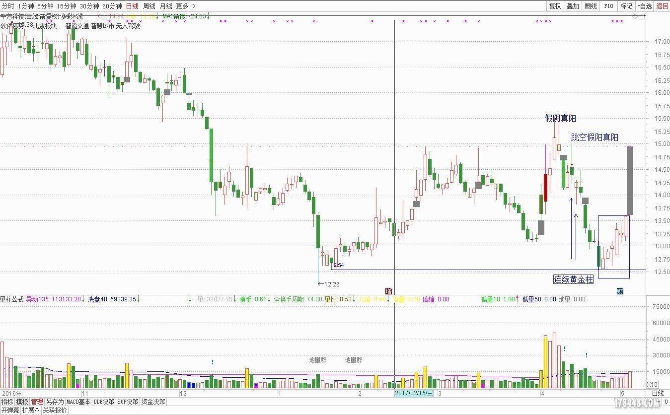 【凹底淘金】千方科技一字板 探底之后，连续三个黄金柱助涨.JPG