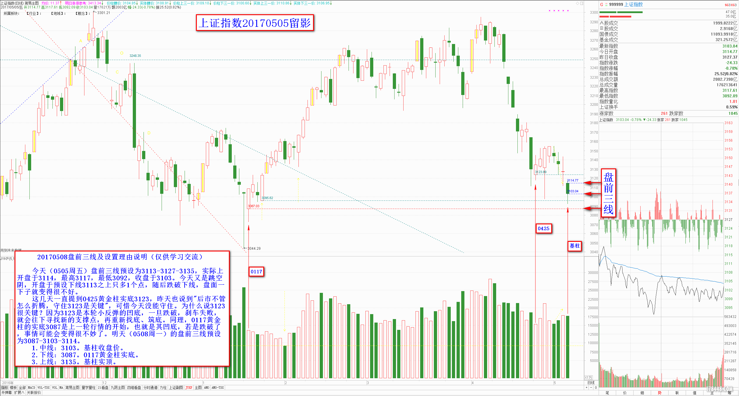 0508大盘盘前三线2017-05-05.png