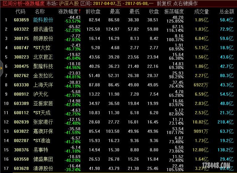 自4月7日以来跌幅超过40%的股票.jpg