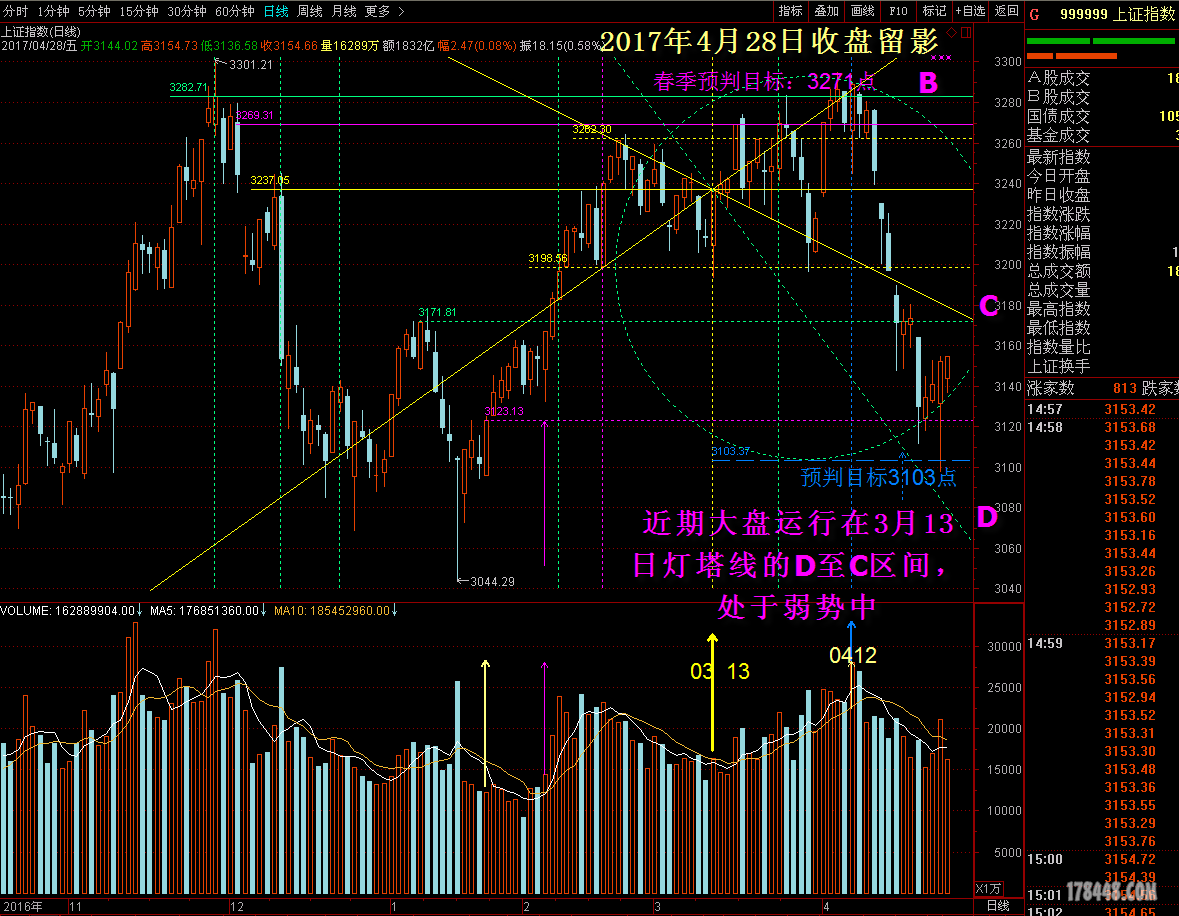 大盘日线2017-4-28.png