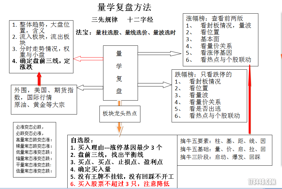 复盘过程