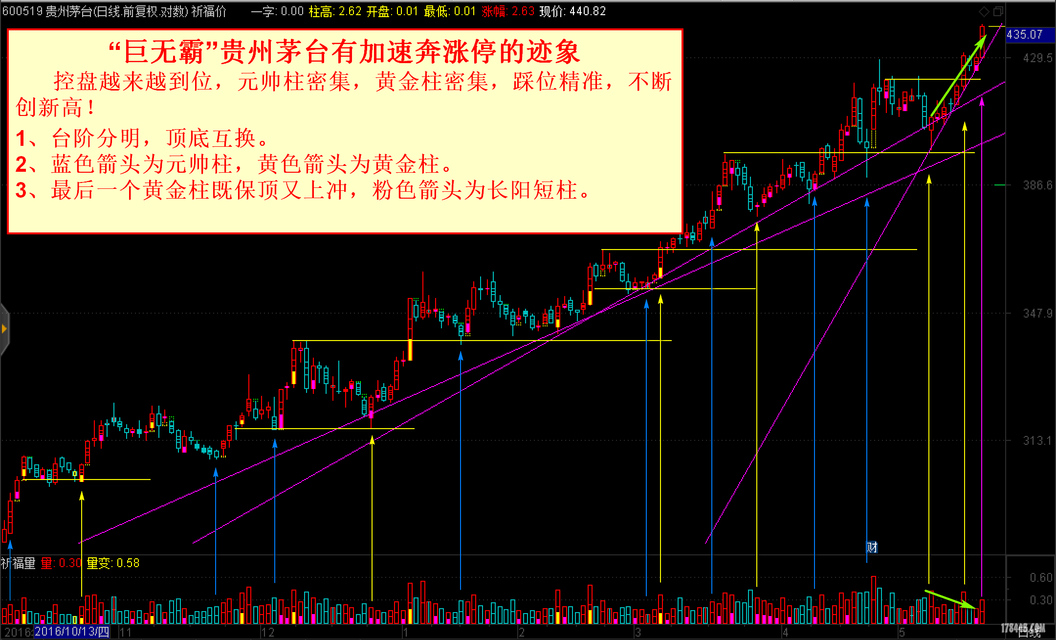 “巨无霸”贵州茅台有加速奔涨停的迹象.png