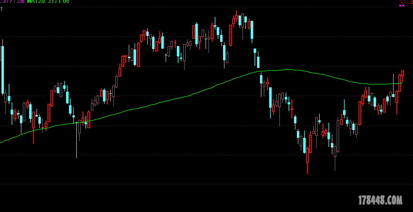 大盘120日均线