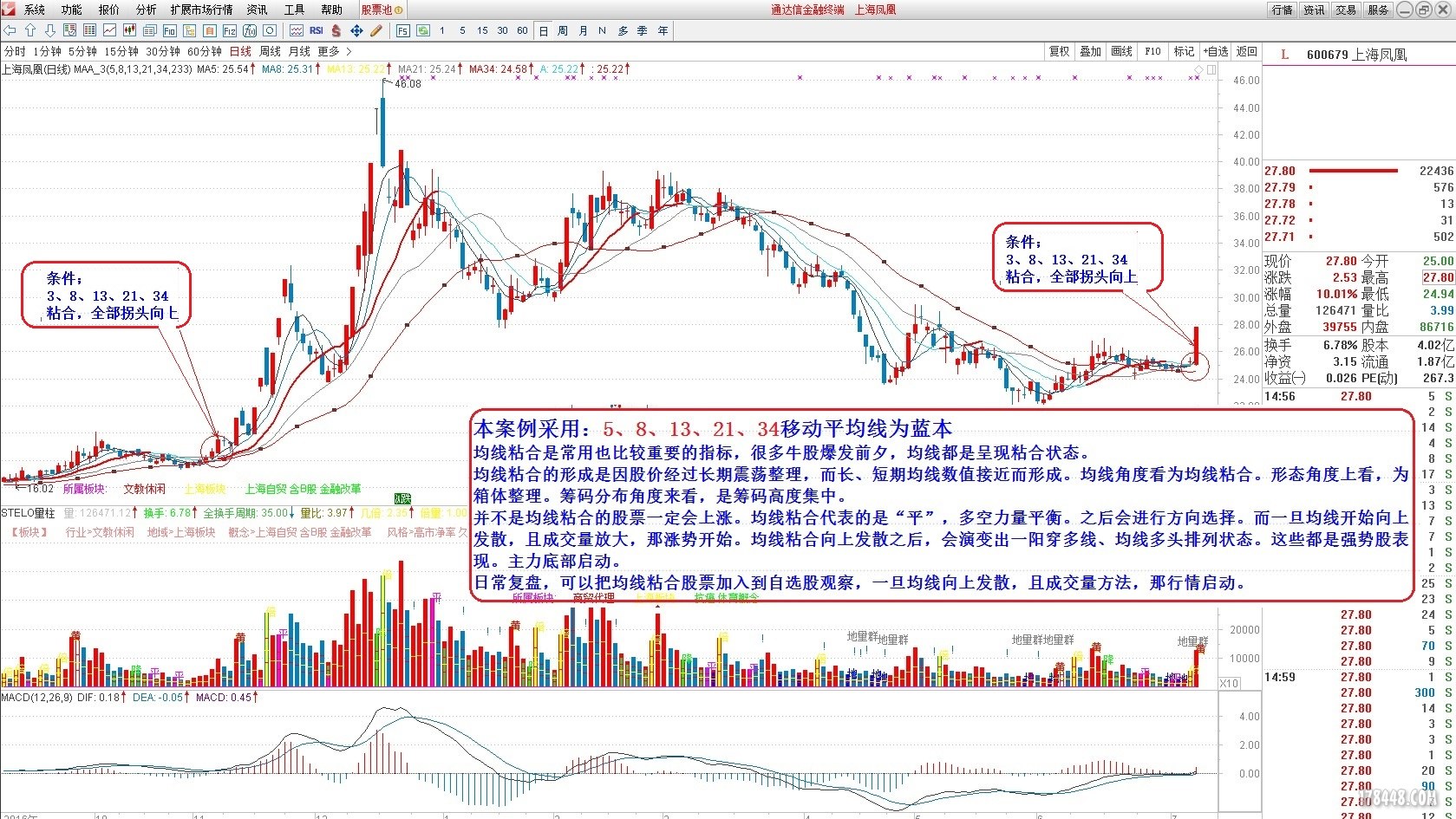 图：均线粘合_上海凤凰（600679）五线粘合20170708.JPG