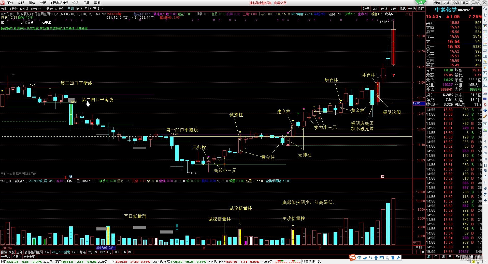 2017-07-23中泰化学 涨势分析.jpg