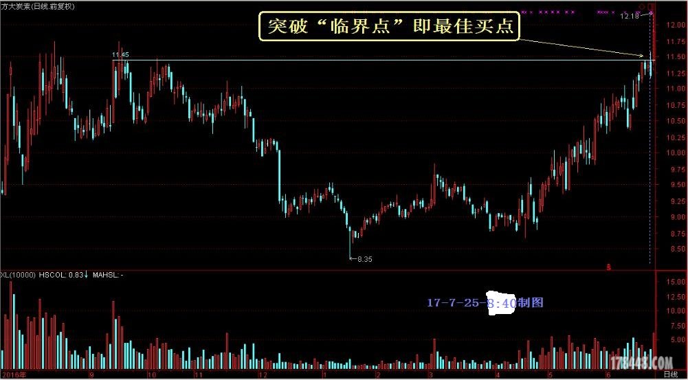 方大炭素 牛股欣赏4.jpg