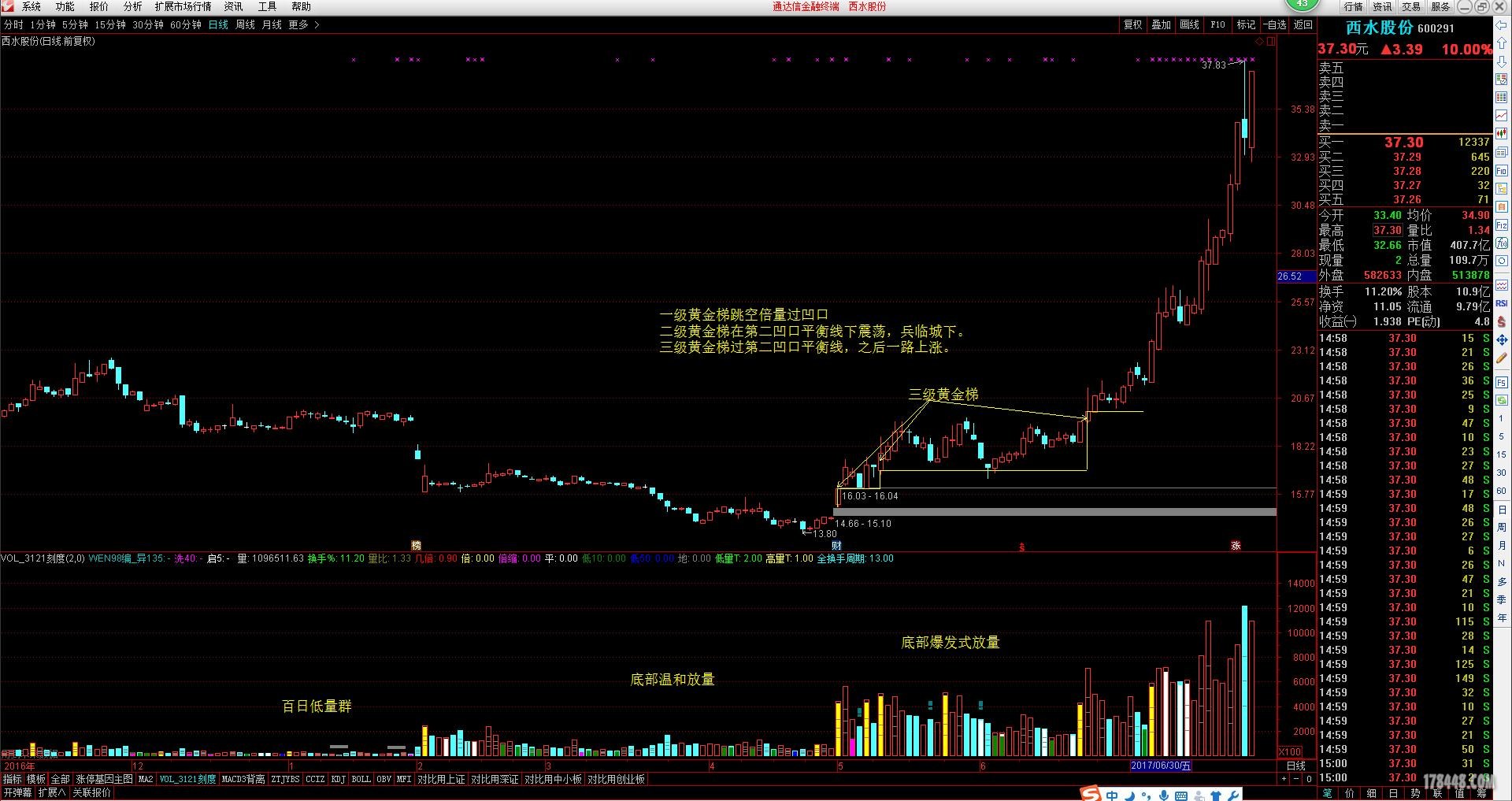 2017-07-25西水股份涨势分析.jpg