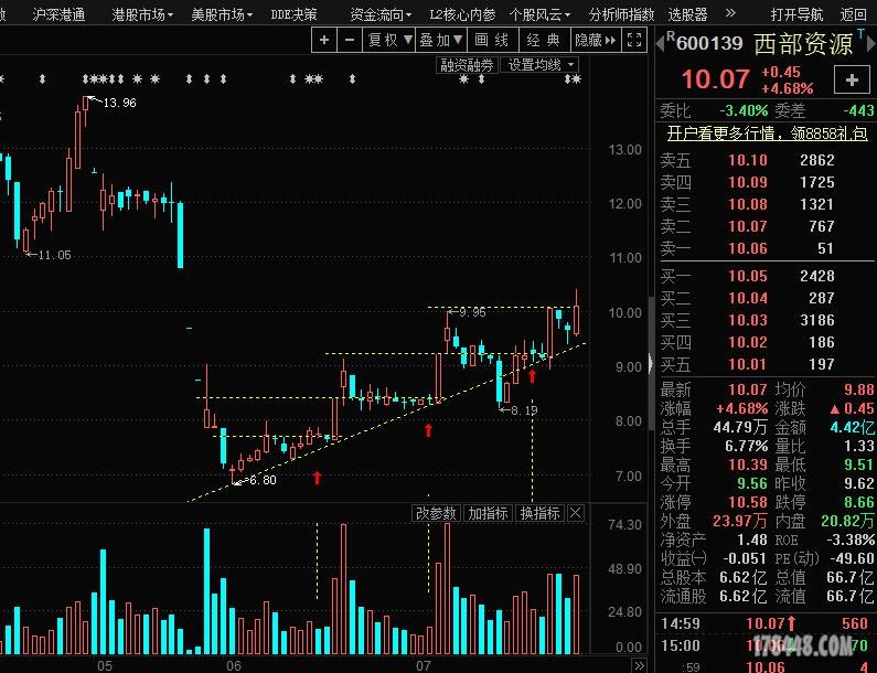 西部资源7月28日留影