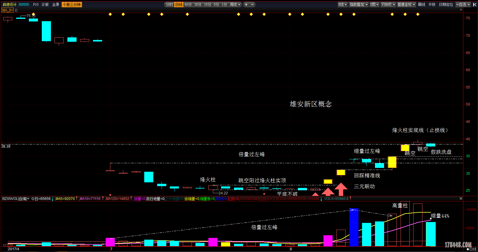 启迪设计假跌洗盘.png