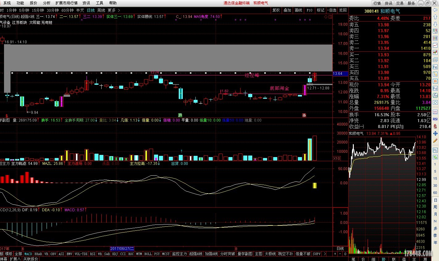 300141收盘 过左峰.JPG