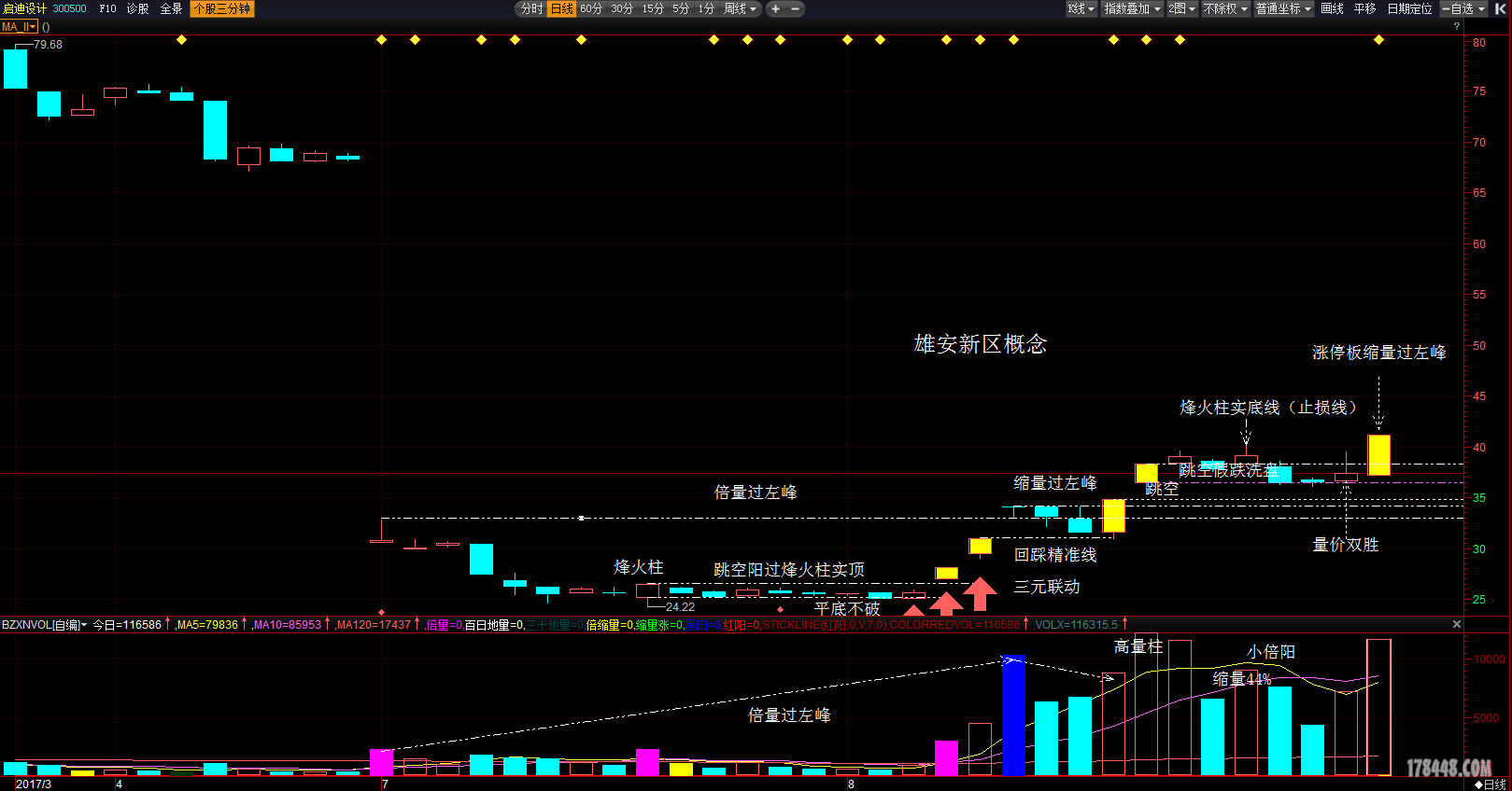 启迪设计缩量过左峰.png