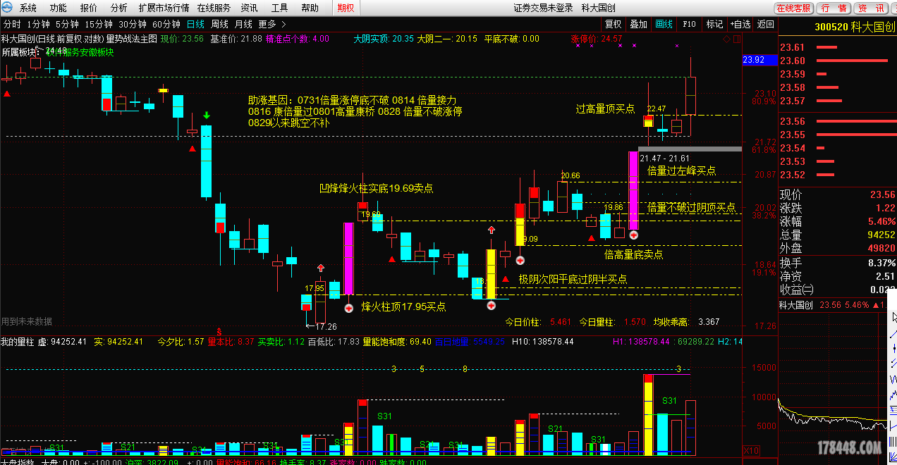 300520凹底结构分析及买卖点