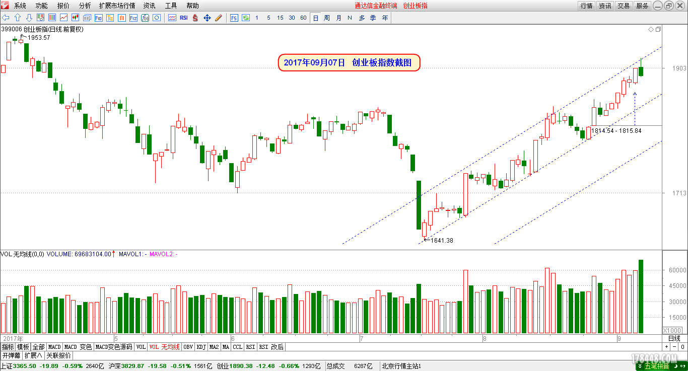 2017-09-07_创业板指数.png