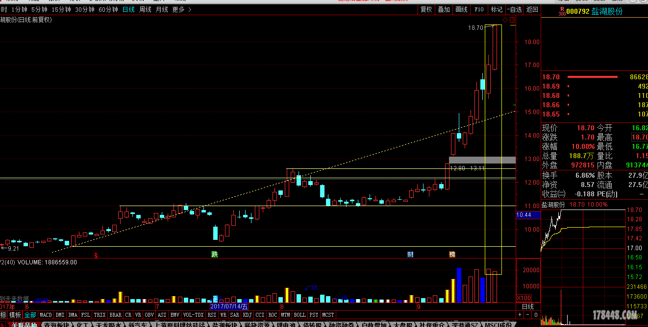 牛股预报追踪  000792 盐湖股份 20170920.png