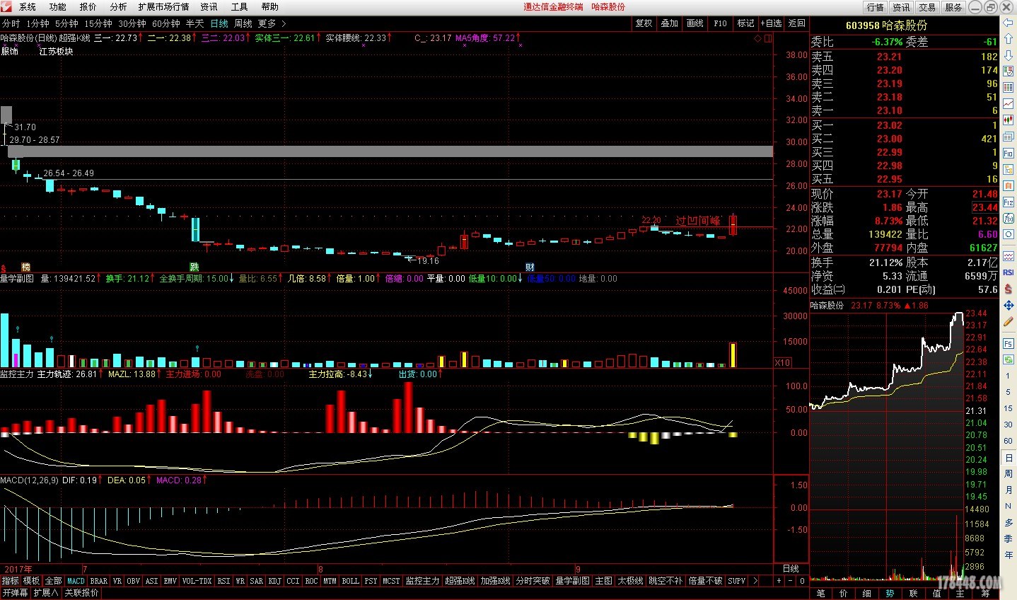 603958收盘 过凹间峰.JPG