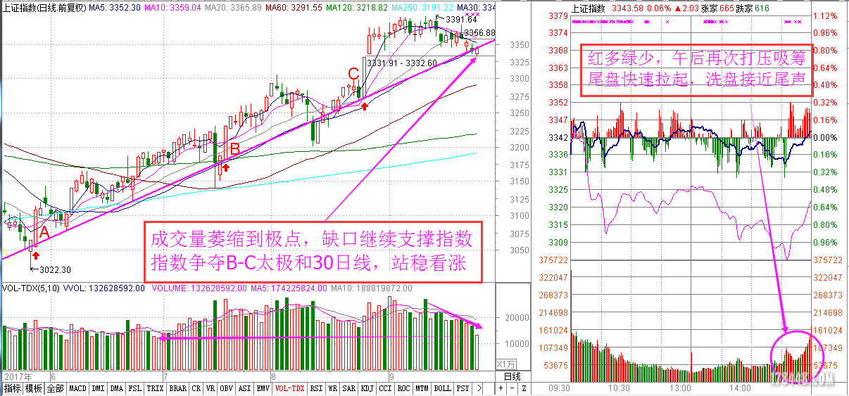 沪指守护30线