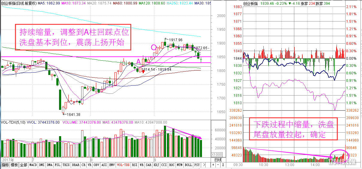 创业板回调找支撑