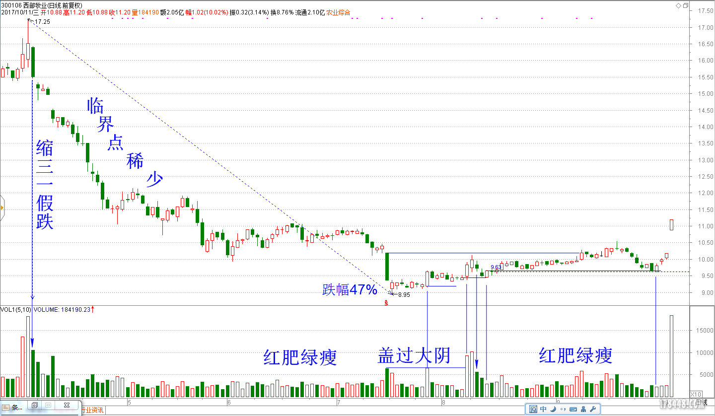 2017-10-11西部牧业（缩图分析） 极阴实底、虚底精准踩线 平量三元连动 案例.png