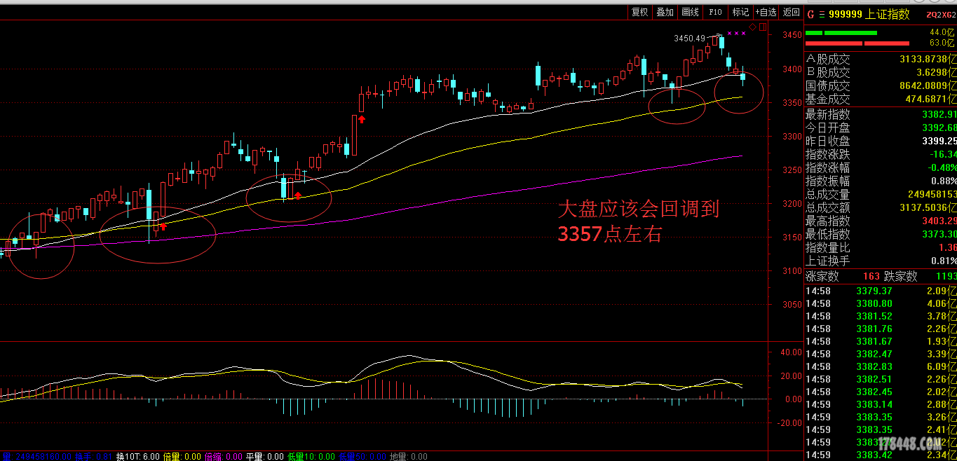 3357点，才有机会，