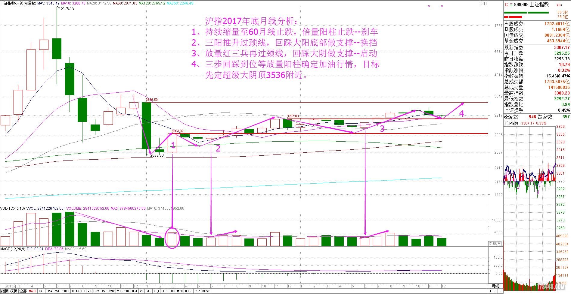 2017年沪指月线分析