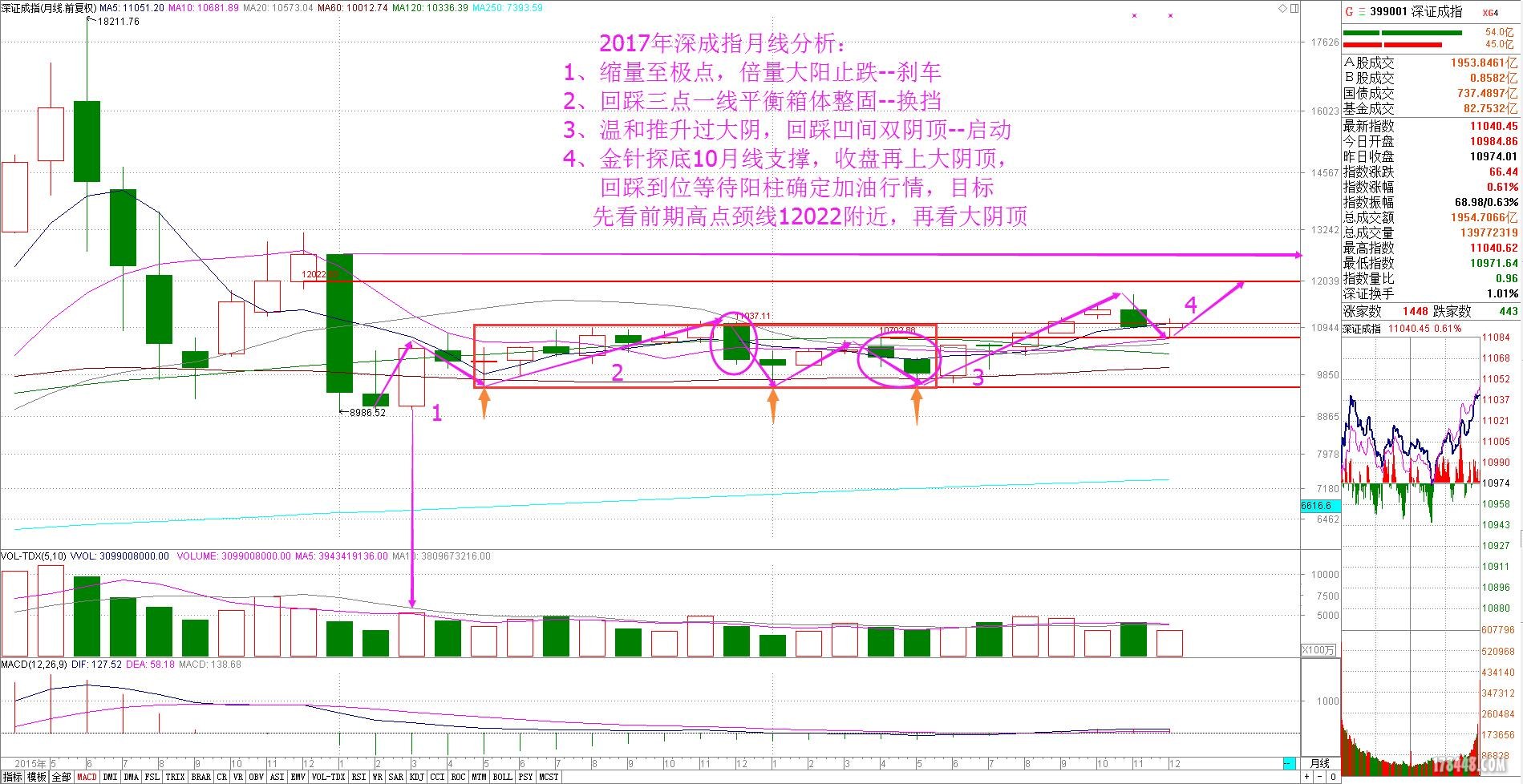 2017深成指月线分析