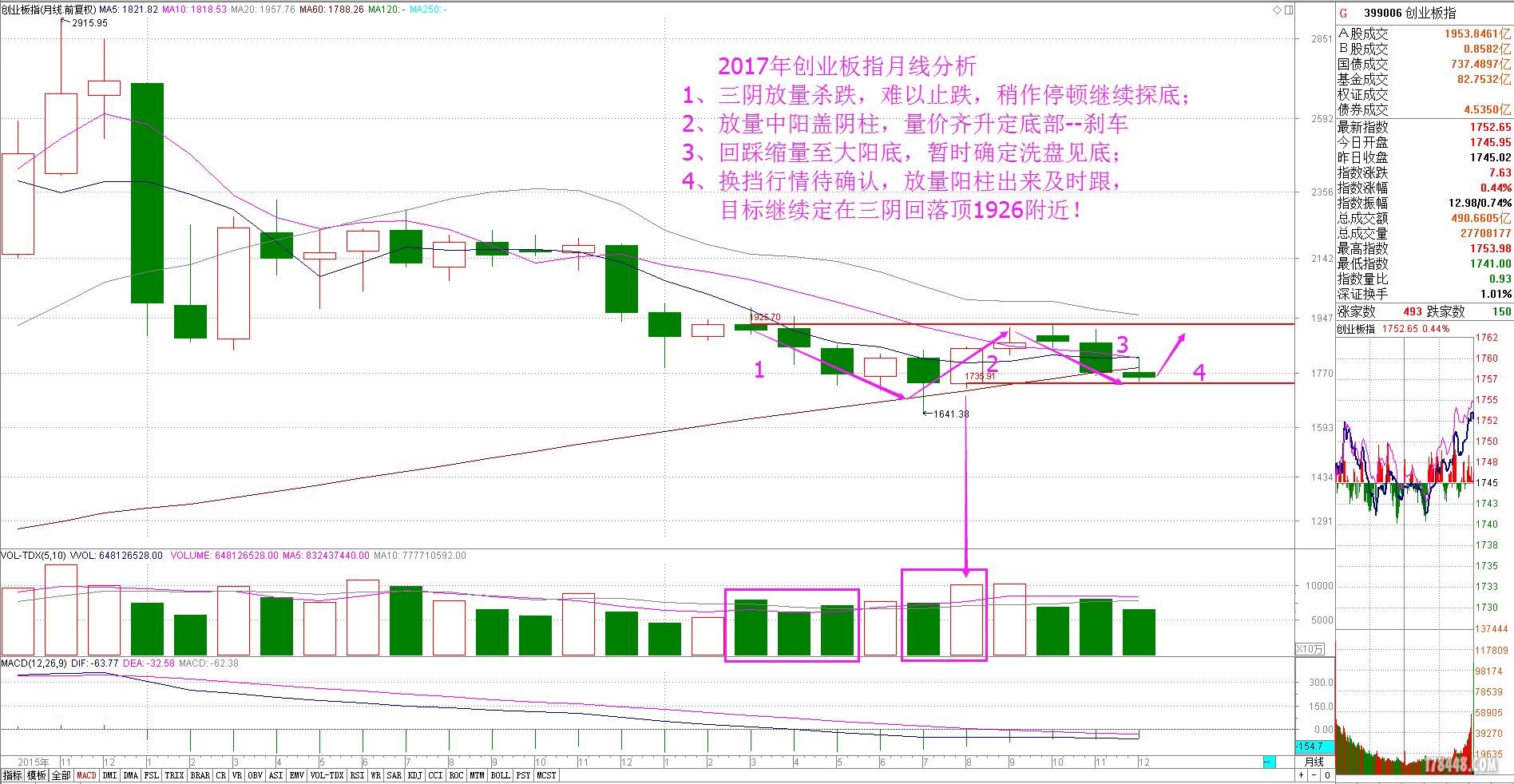2017创业板指月线分析