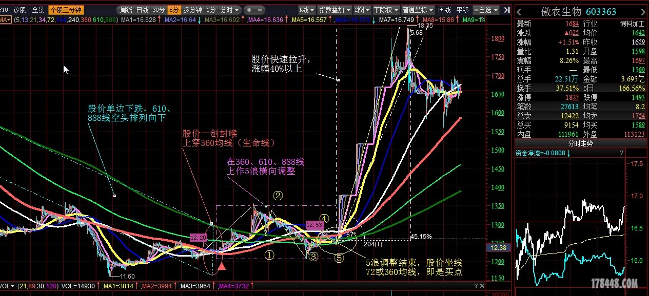 凹底淘金5分钟K线剖析（傲农生物171228）.jpg