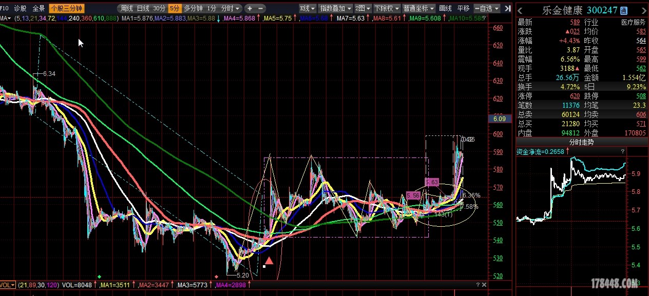凹底淘金5分钟K线剖析（乐金健康180103）.jpg