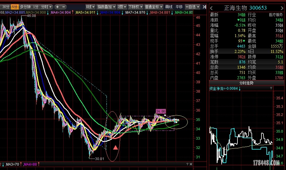 凹底淘金5分钟K线剖析（正海生物180103）.jpg