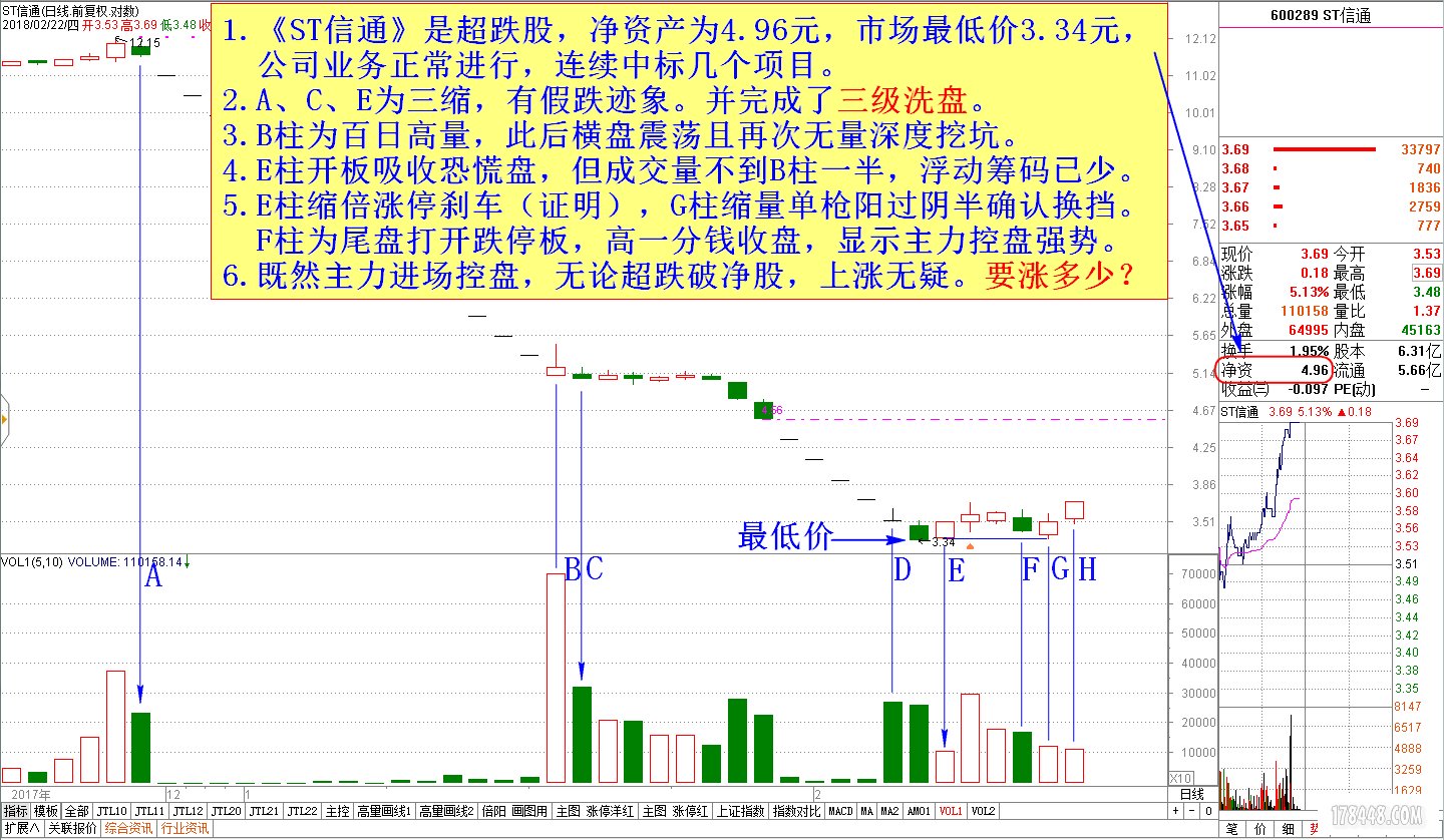 2018-02-22ST信通（日线）.png