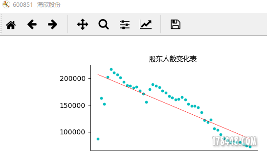 每季度的股东人数