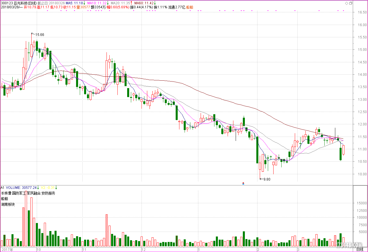 180326亚光科技 均线图.png