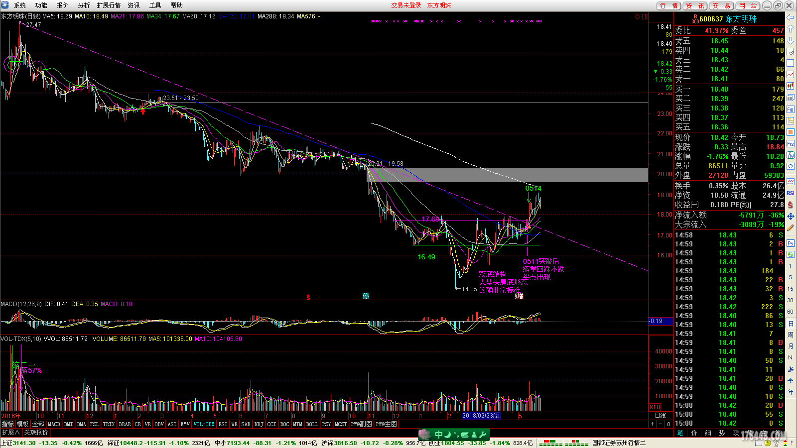600637——东方明珠：标准双底 头肩底形态 0514突破.png