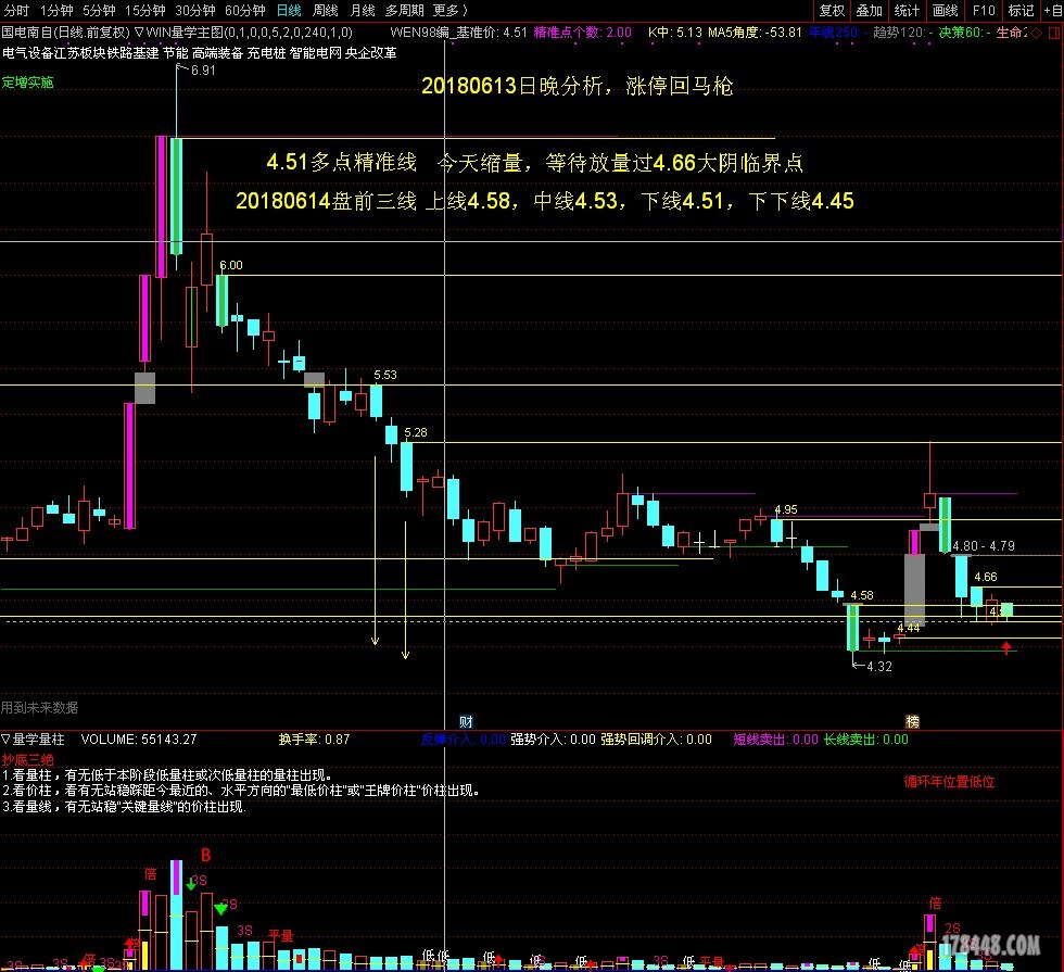 20180613晚分析600268国电南自分析.JPG