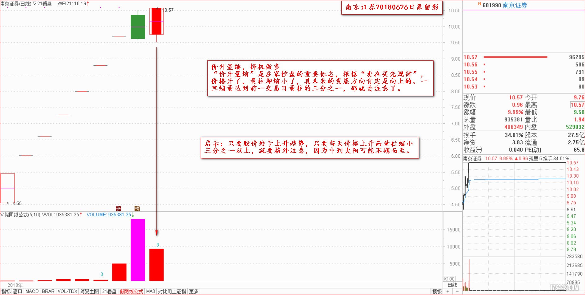 价升量缩择机做多（南京证券）.jpg