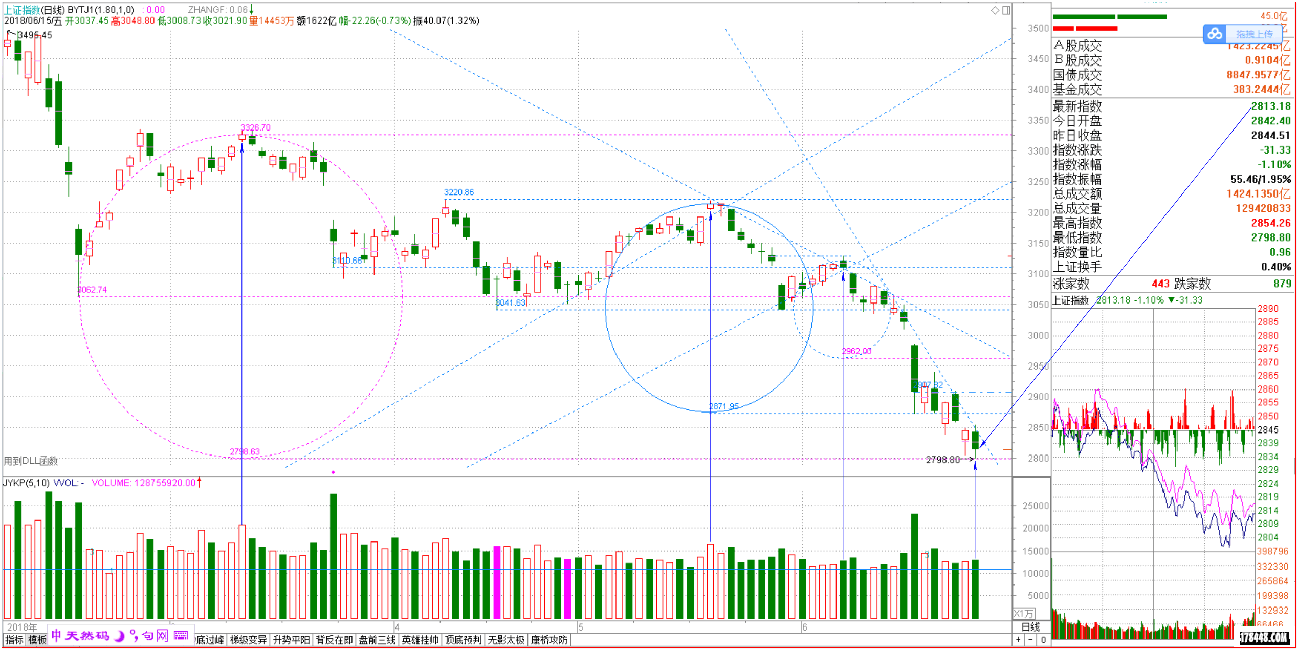 2018-06-27上证日象 下探2800.png
