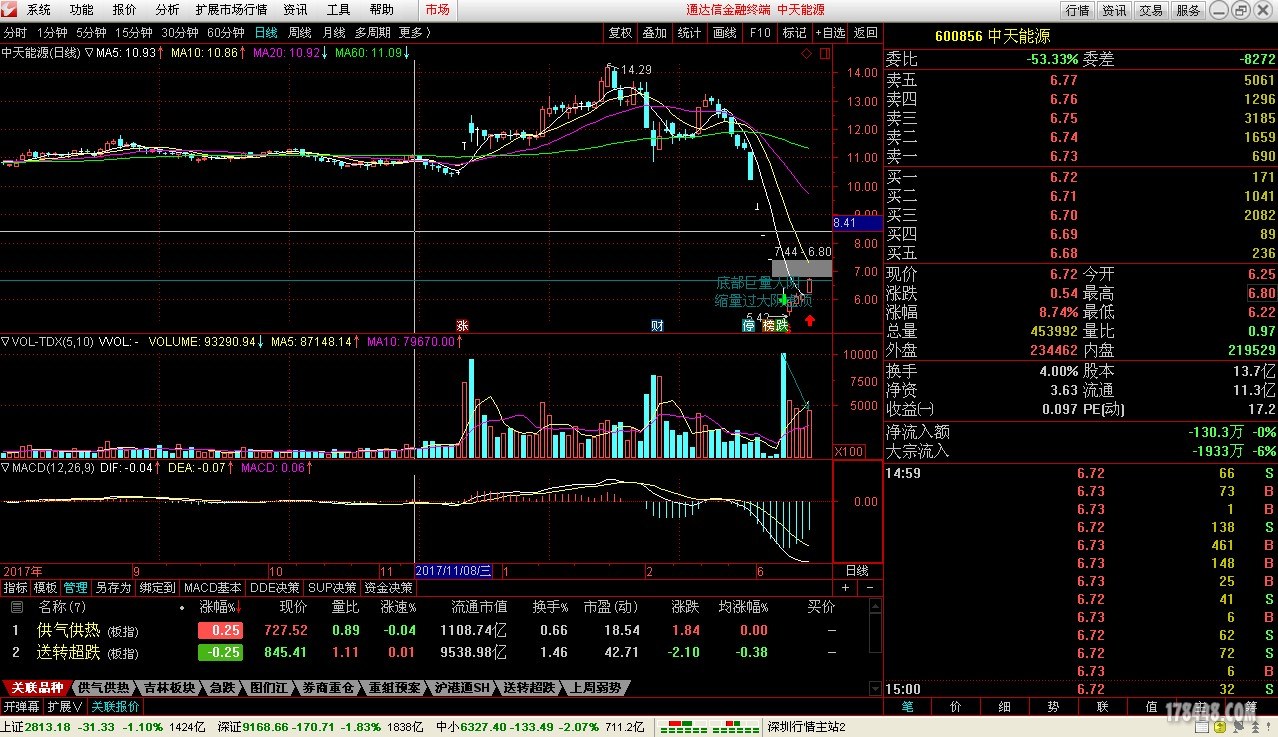 600856今天缩量过大阴虚顶20180627