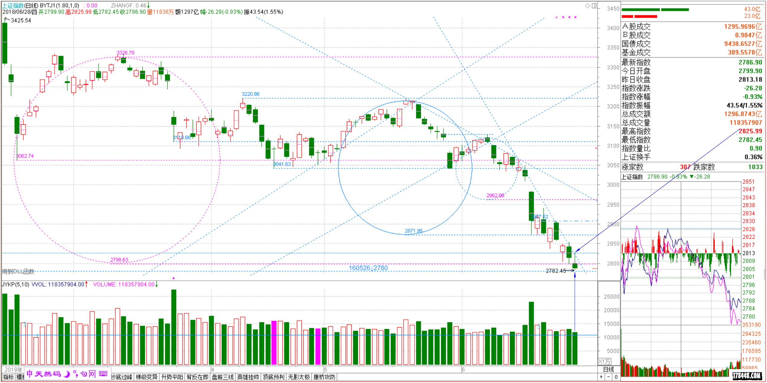 2018-06-28上证日象 破位2800.png