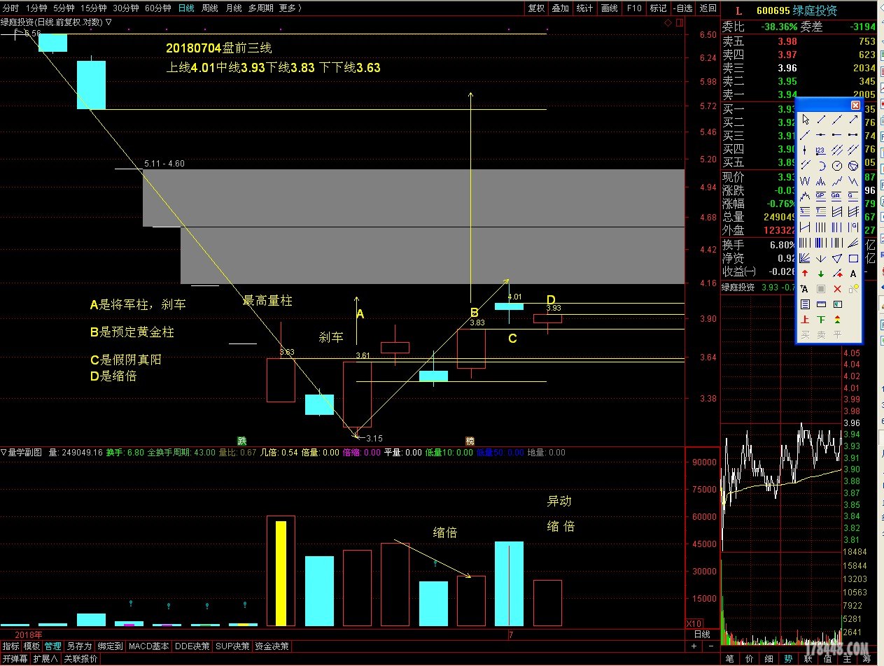 20180704绿庭投资600695盘前三线分析.JPG