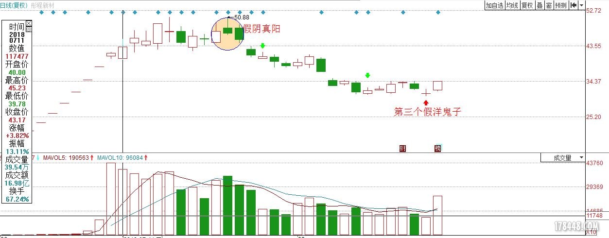初跌缩量，假阴真阳搭配连续的假阳真阴第三个-涨停.JPG