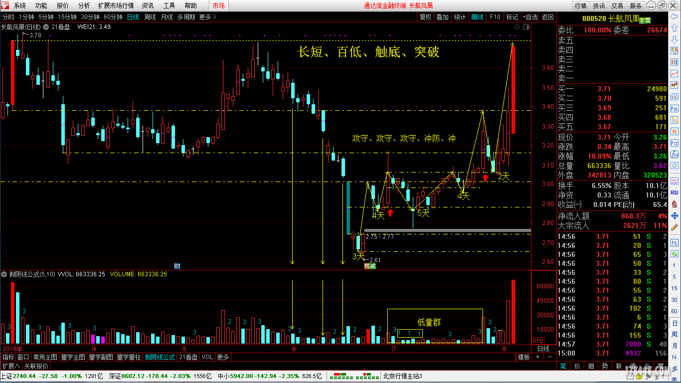 18.8.3长短、百低、触底、突破(000520).png