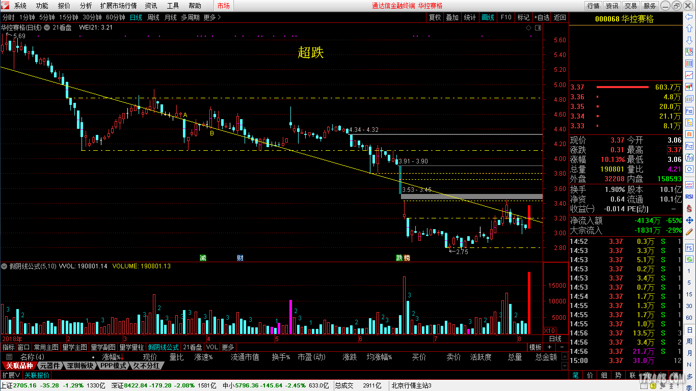18.8.6超跌1(000068).png