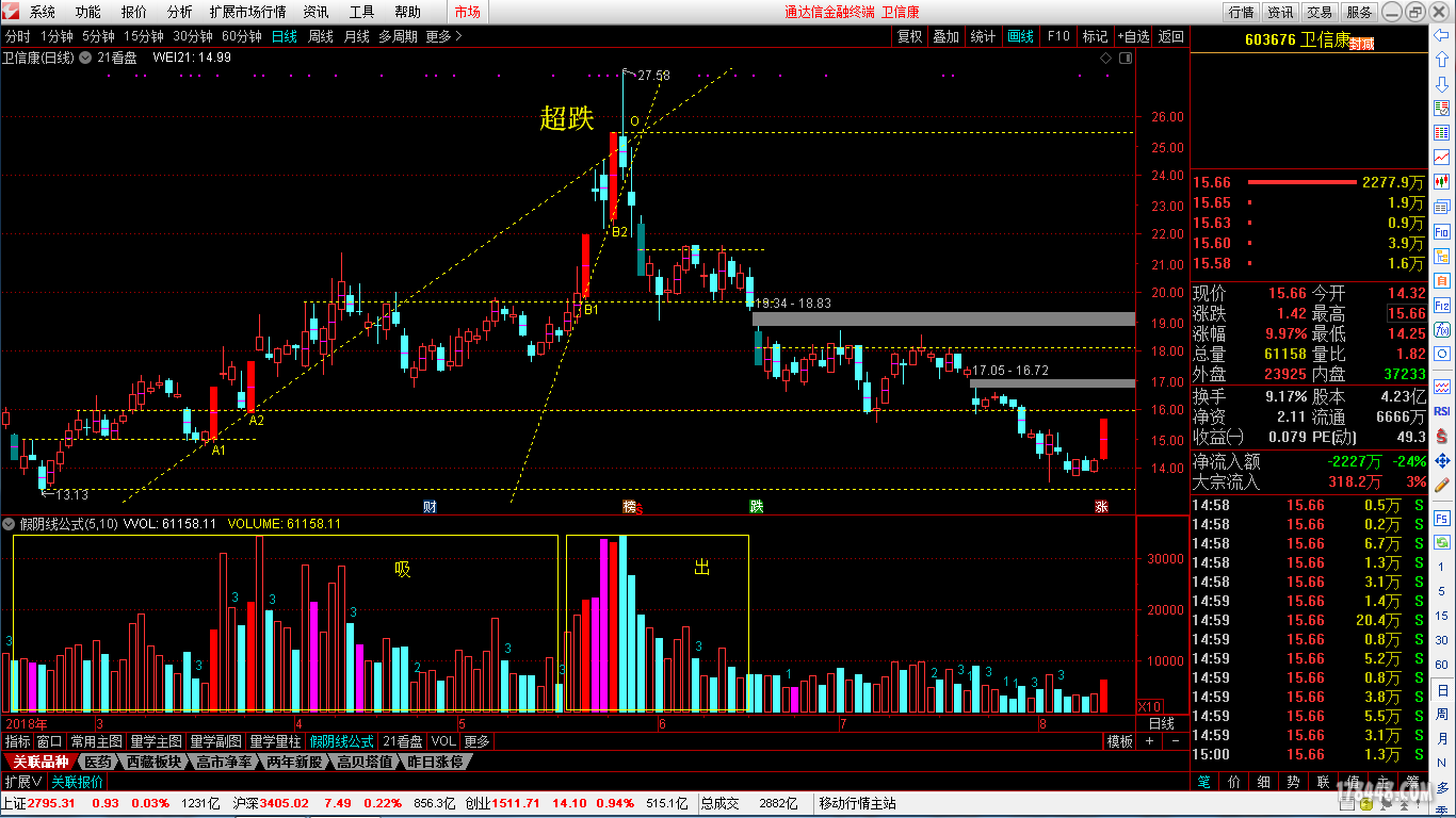 18.8.12超跌1(603676).png