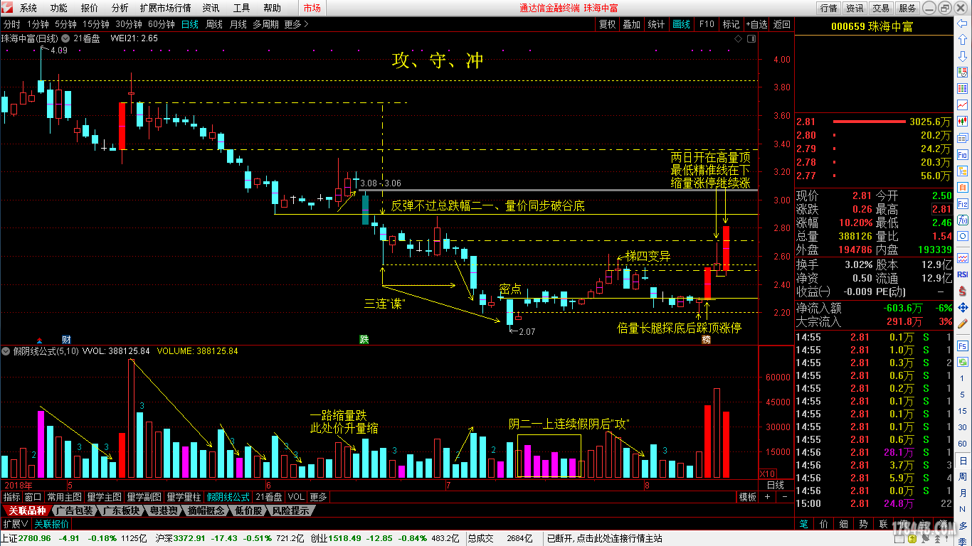 18.8.14攻、守、冲(000659).png