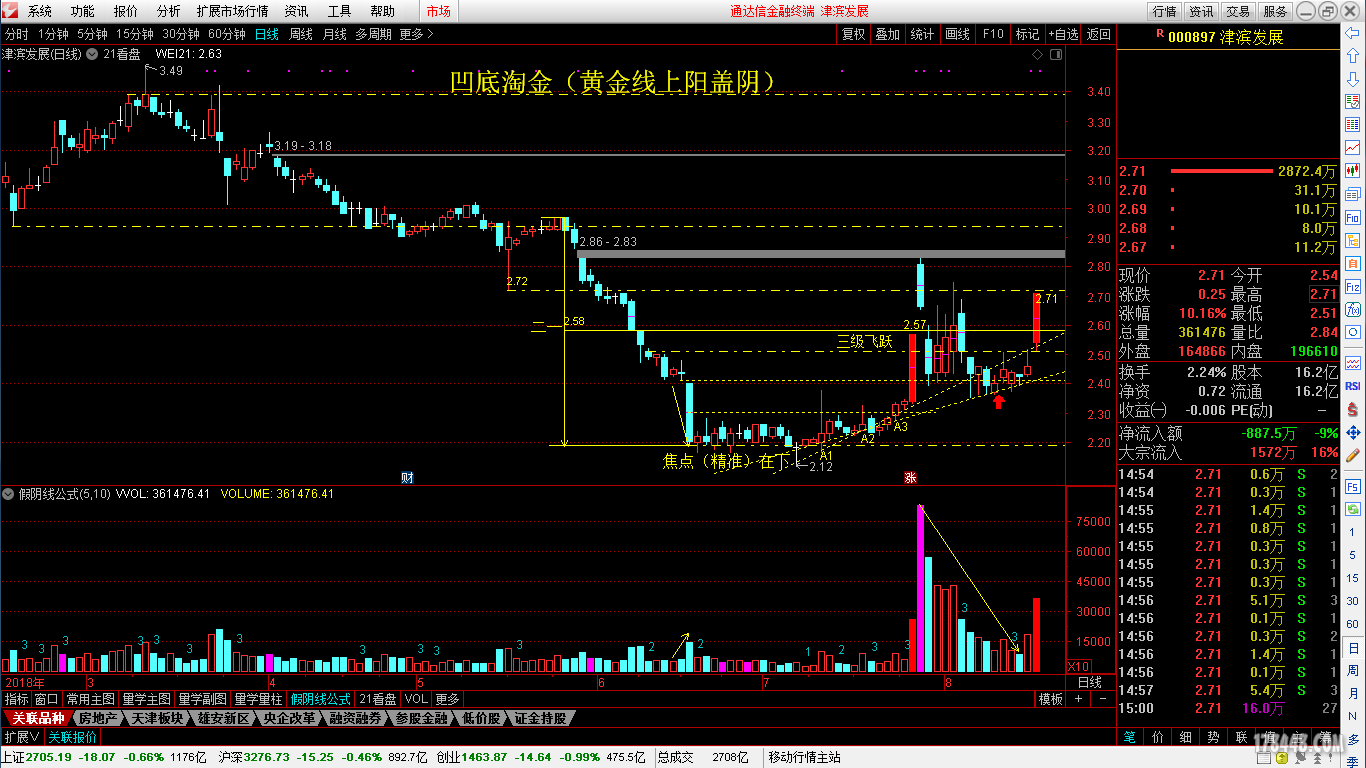 18.8.16凹底淘金（黄金线上阳盖阴）(000897).png