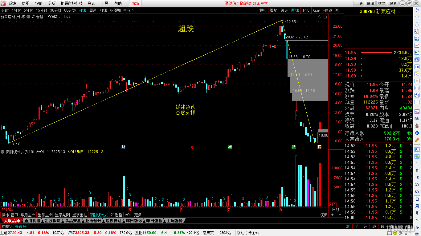18.8.25超跌1(300260).png